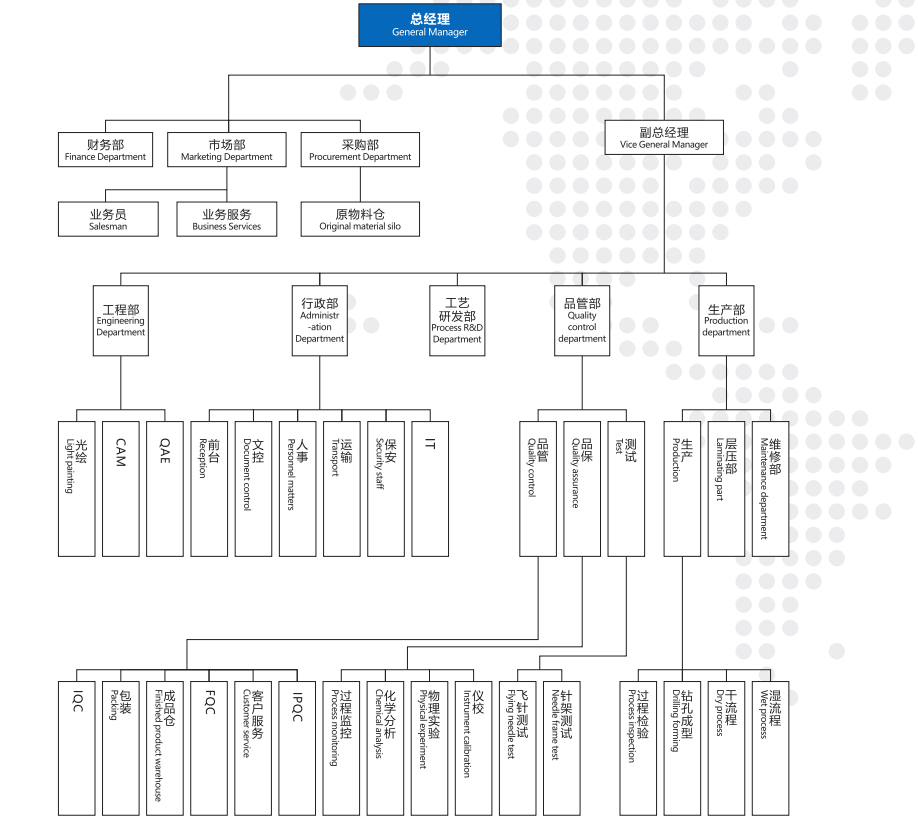 XingHongTai Organization Structure Chart