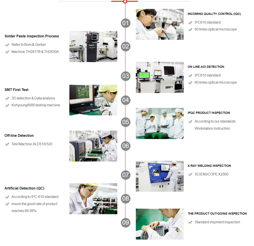 Quality Control Process Flowchart